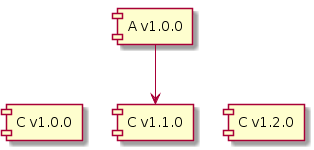 Forwards and Backwards Compatibility